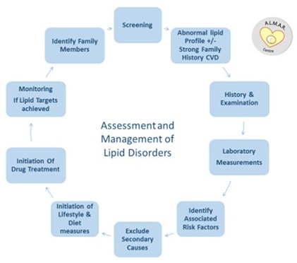 Assessment & Management of Lipid Disorders diagram